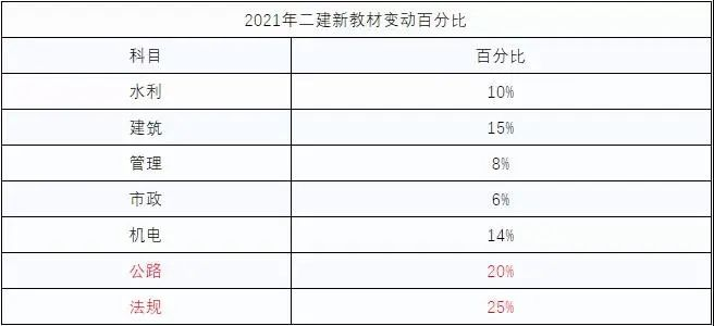 2021年二建《施工管理》新旧版教材内容变动对比